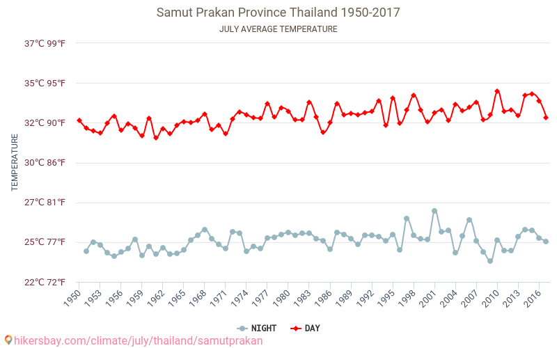 Changwat Samut Prakan - Klimaatverandering 1950 - 2017 Gemiddelde temperatuur in de Changwat Samut Prakan door de jaren heen. Het gemiddelde weer in Juli. hikersbay.com