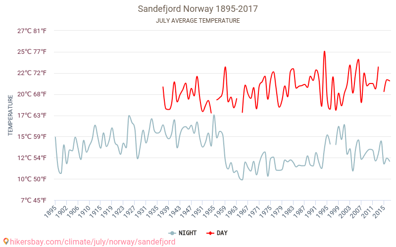 Sandefjord - Klimaatverandering 1895 - 2017 Gemiddelde temperatuur in Sandefjord door de jaren heen. Gemiddeld weer in Juli. hikersbay.com