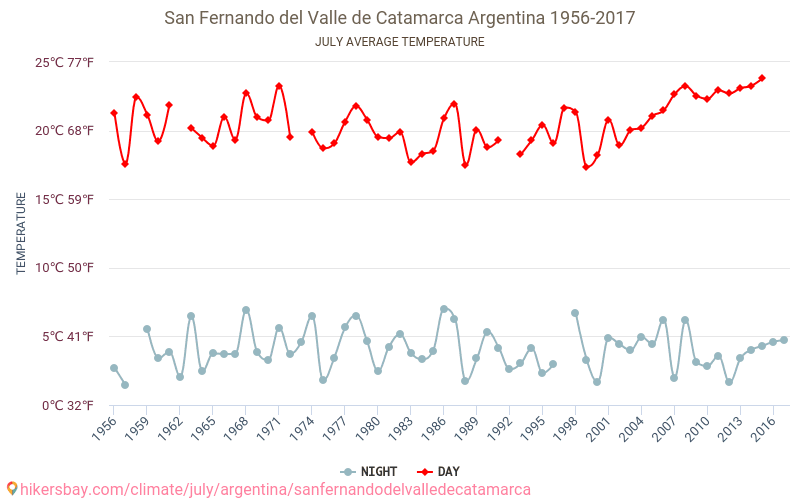 Сан Фернандо дел Вале де Катамарка - Климата 1956 - 2017 Средна температура в Сан Фернандо дел Вале де Катамарка през годините. Средно време в Юли. hikersbay.com