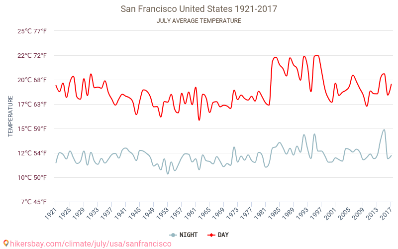 Сан-Франциско - Изменение климата 1921 - 2017 Средняя температура в Сан-Франциско за годы. Средняя погода в июле. hikersbay.com