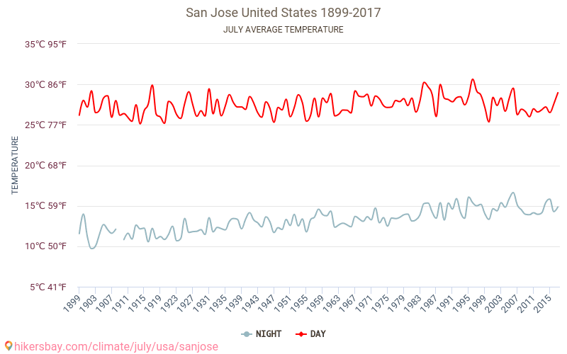 San José - Klimawandel- 1899 - 2017 Durchschnittliche Temperatur in San José über die Jahre. Durchschnittliches Wetter in Juli. hikersbay.com
