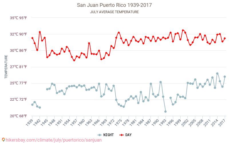 San Juan - Klimawandel- 1939 - 2017 Durchschnittliche Temperatur in San Juan über die Jahre. Durchschnittliches Wetter in Juli. hikersbay.com