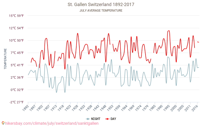 St. Gallen - Klimawandel- 1892 - 2017 Durchschnittliche Temperatur in St. Gallen über die Jahre. Durchschnittliches Wetter in Juli. hikersbay.com