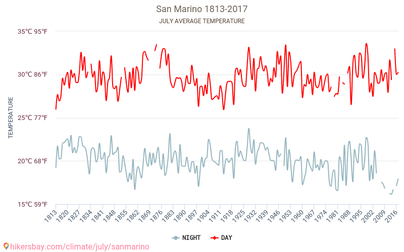 San Marino - Zmiany klimatu 1813 - 2017 Średnie temperatury w San Marino w ubiegłych latach. Średnia pogoda w lipcu. hikersbay.com