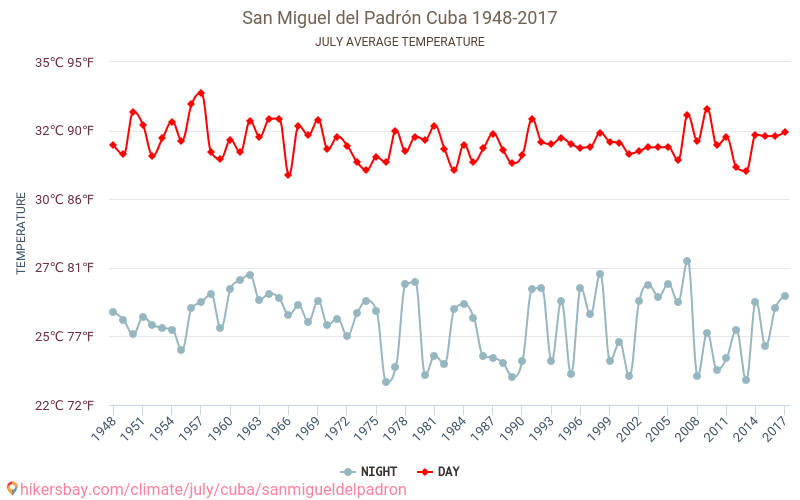 聖米格爾德爾帕德龍 - 气候变化 1948 - 2017 聖米格爾德爾帕德龍 多年来的平均温度。 7月 的平均天气。 hikersbay.com