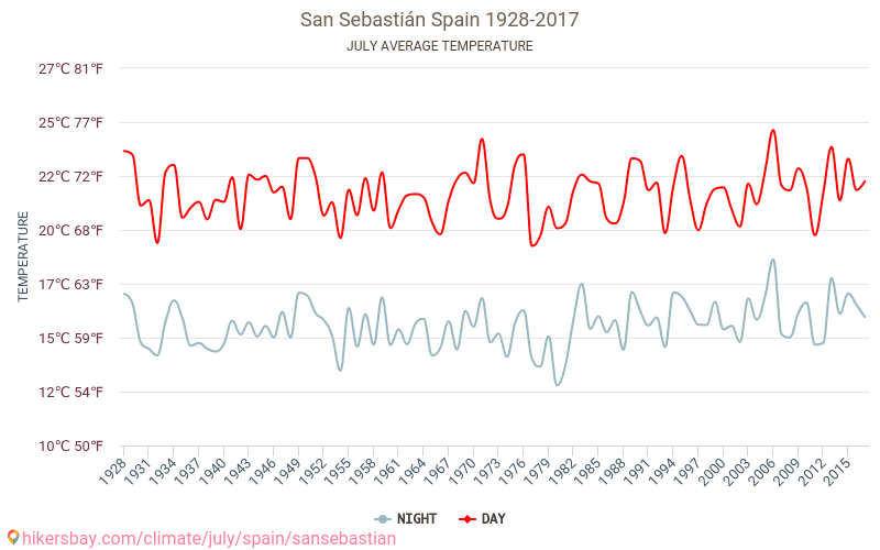 Сан Себастиан - Климата 1928 - 2017 Средна температура в Сан Себастиан през годините. Средно време в Юли. hikersbay.com