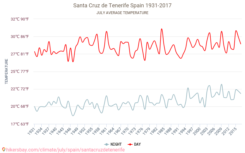 Santa Cruz de Tenerife - Ilmastonmuutoksen 1931 - 2017 Keskimääräinen lämpötila Santa Cruz de Tenerife vuosien ajan. Keskimääräinen sää Heinäkuuta aikana. hikersbay.com