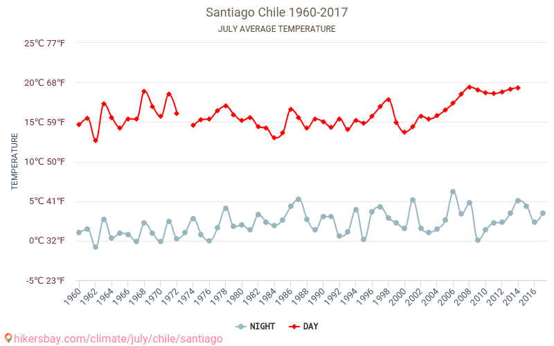 Santiago - Climate change 1960 - 2017 Average temperature in Santiago over the years. Average Weather in July. hikersbay.com