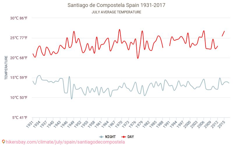 Santiago de Compostela - İklim değişikliği 1931 - 2017 Yıl boyunca ortalama sıcaklık Santiago de Compostela içinde. Ortalama hava Temmuz içinde. hikersbay.com