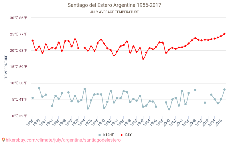 Santiago del Estero - Schimbările climatice 1956 - 2017 Temperatura medie în Santiago del Estero de-a lungul anilor. Vremea medie în Iulie. hikersbay.com