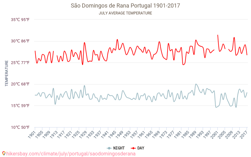 São Domingos de Rana - Klimaendringer 1901 - 2017 Gjennomsnittstemperatur i São Domingos de Rana gjennom årene. Gjennomsnittlig vær i Juli. hikersbay.com