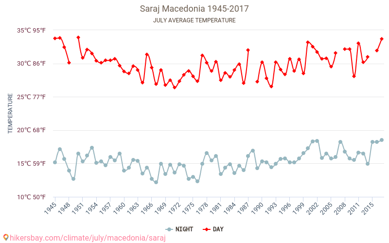 Saraj - Klimatförändringarna 1945 - 2017 Medeltemperatur i Saraj under åren. Genomsnittligt väder i Juli. hikersbay.com
