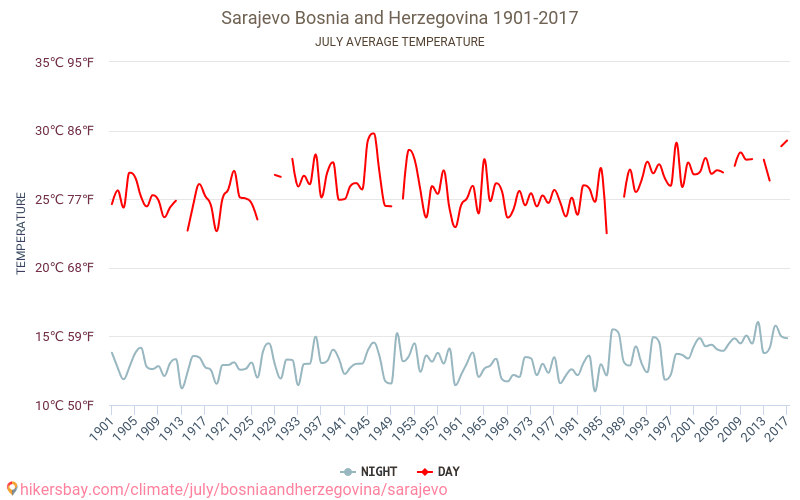 Sarajevo - Klimatické změny 1901 - 2017 Průměrná teplota v Sarajevo během let. Průměrné počasí v Červenec. hikersbay.com
