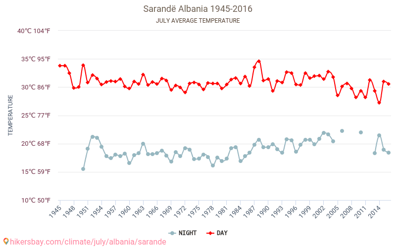 Sarandë - El cambio climático 1945 - 2016 Temperatura media en Sarandë a lo largo de los años. Tiempo promedio en Julio. hikersbay.com