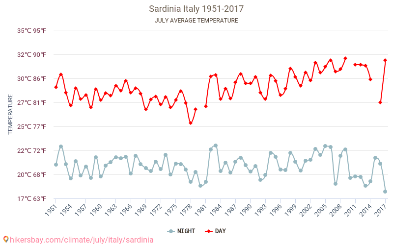 Sardaigne - Le changement climatique 1951 - 2017 Température moyenne à Sardaigne au fil des ans. Conditions météorologiques moyennes en juillet. hikersbay.com
