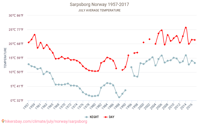 Sarpsborga - Klimata pārmaiņu 1957 - 2017 Vidējā temperatūra Sarpsborga gada laikā. Vidējais laiks Jūlija. hikersbay.com