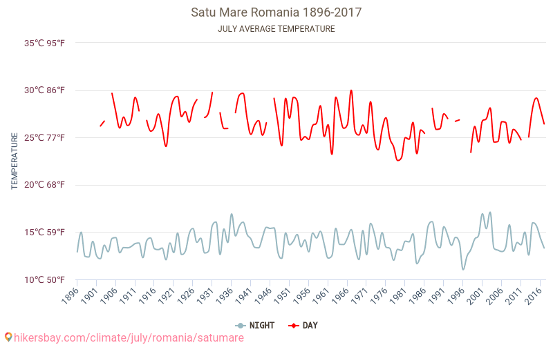 Satu Mare - Klimatförändringarna 1896 - 2017 Medeltemperatur i Satu Mare under åren. Genomsnittligt väder i Juli. hikersbay.com