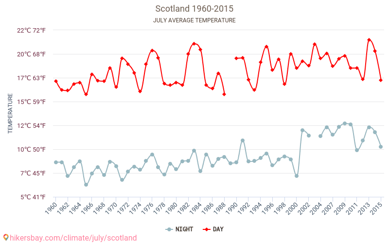 Escócia - Climáticas, 1960 - 2015 Temperatura média em Escócia ao longo dos anos. Clima médio em Julho. hikersbay.com