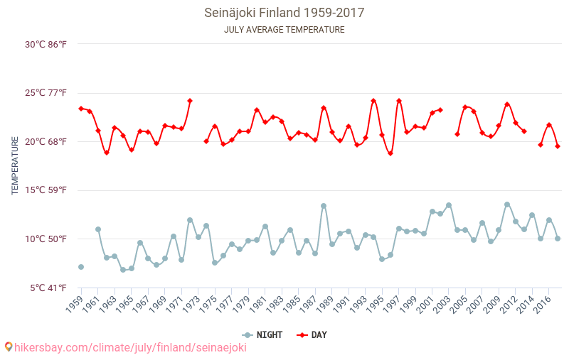 Seinäjoki - Perubahan iklim 1959 - 2017 Suhu rata-rata di Seinäjoki selama bertahun-tahun. Cuaca rata-rata di Juli. hikersbay.com
