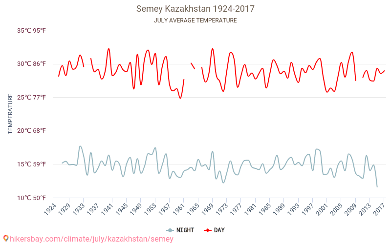 Semey - Klimaændringer 1924 - 2017 Gennemsnitstemperatur i Semey over årene. Gennemsnitligt vejr i Juli. hikersbay.com