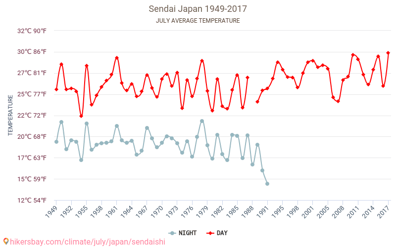 Sendai - Schimbările climatice 1949 - 2017 Temperatura medie în Sendai de-a lungul anilor. Vremea medie în Iulie. hikersbay.com