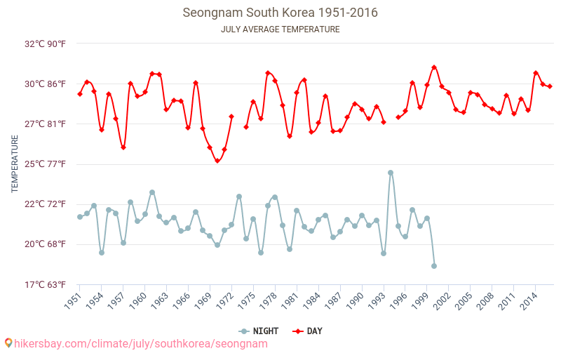 Seongnam - Le changement climatique 1951 - 2016 Température moyenne à Seongnam au fil des ans. Conditions météorologiques moyennes en juillet. hikersbay.com