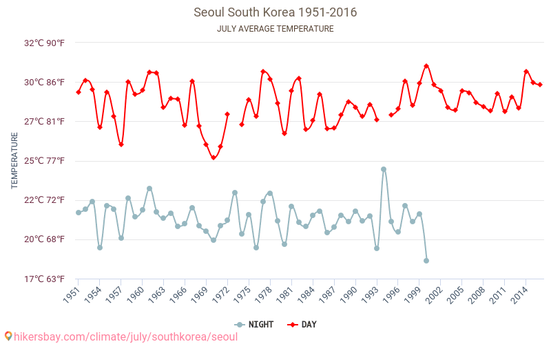 Seoul - Climate change 1951 - 2016 Average temperature in Seoul over the years. Average weather in July. hikersbay.com