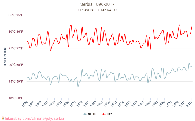 Servië - Klimaatverandering 1896 - 2017 Gemiddelde temperatuur in Servië door de jaren heen. Gemiddeld weer in Juli. hikersbay.com