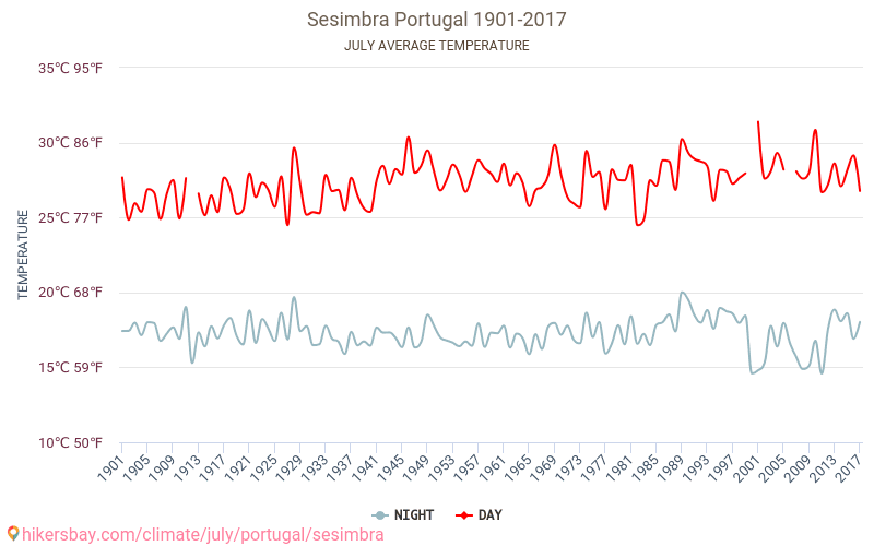 Sesimbra - Klimawandel- 1901 - 2017 Durchschnittliche Temperatur in Sesimbra über die Jahre. Durchschnittliches Wetter in Juli. hikersbay.com