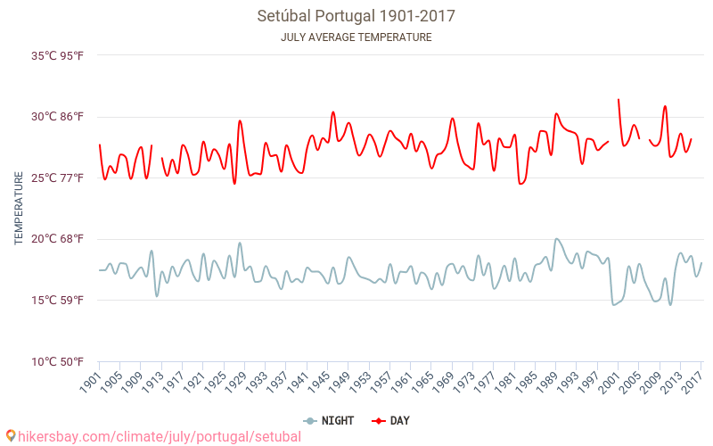 Setúbal - Klimaendringer 1901 - 2017 Gjennomsnittstemperatur i Setúbal gjennom årene. Gjennomsnittlig vær i Juli. hikersbay.com