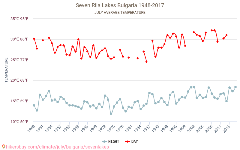 Seven Rila Lakes - Climate change 1948 - 2017 Average temperature in Seven Rila Lakes over the years. Average weather in July. hikersbay.com