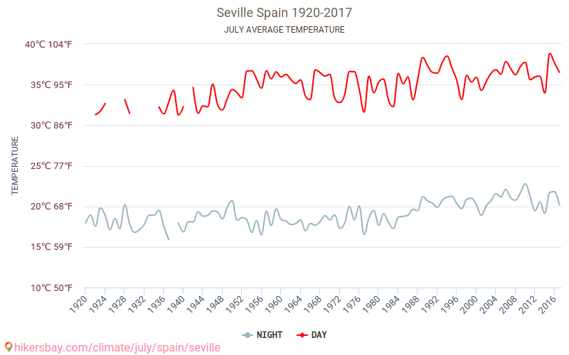 Sevilla - Klimaendringer 1920 - 2017 Gjennomsnittstemperaturen i Sevilla gjennom årene. Gjennomsnittlige været i Juli. hikersbay.com