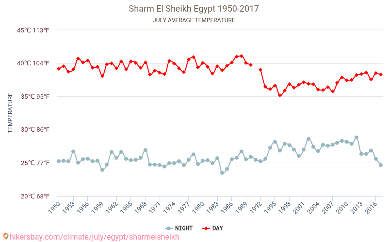 Sharm El Sheikh - जलवायु परिवर्तन 1950 - 2017 Sharm El Sheikh में वर्षों से औसत तापमान। जुलाई में औसत मौसम। hikersbay.com