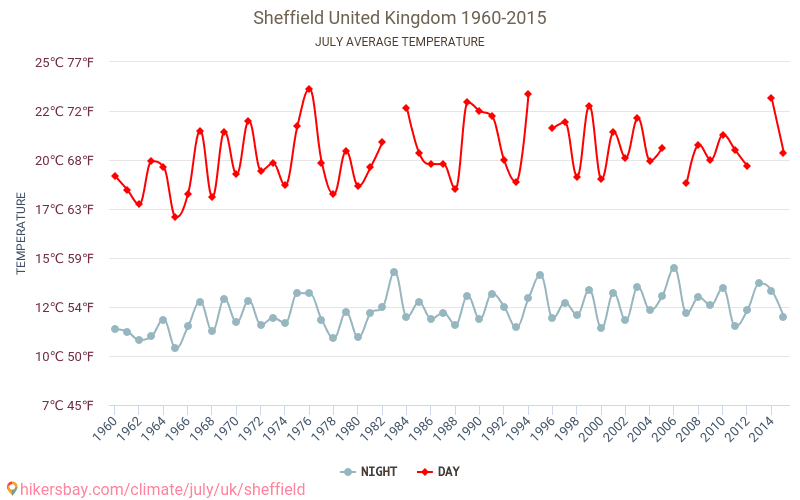 Sheffield - Zmiany klimatu 1960 - 2015 Średnie temperatury w Sheffield w ubiegłych latach. Historyczna średnia pogoda w lipcu. hikersbay.com