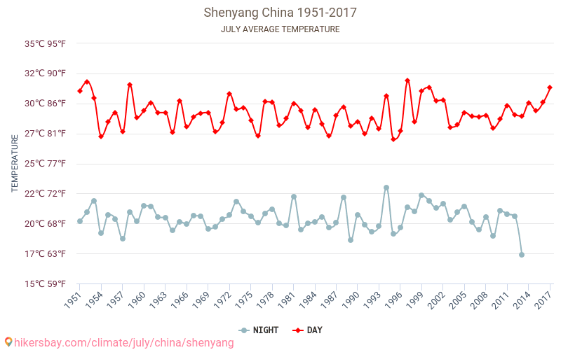 شنيانغ - تغير المناخ 1951 - 2017 متوسط درجة الحرارة في شنيانغ على مر السنين. متوسط الطقس في يوليه. hikersbay.com