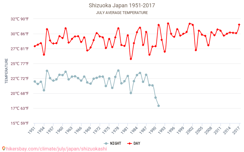 Shizuoka - Biến đổi khí hậu 1951 - 2017 Nhiệt độ trung bình tại Shizuoka qua các năm. Thời tiết trung bình tại Tháng bảy. hikersbay.com