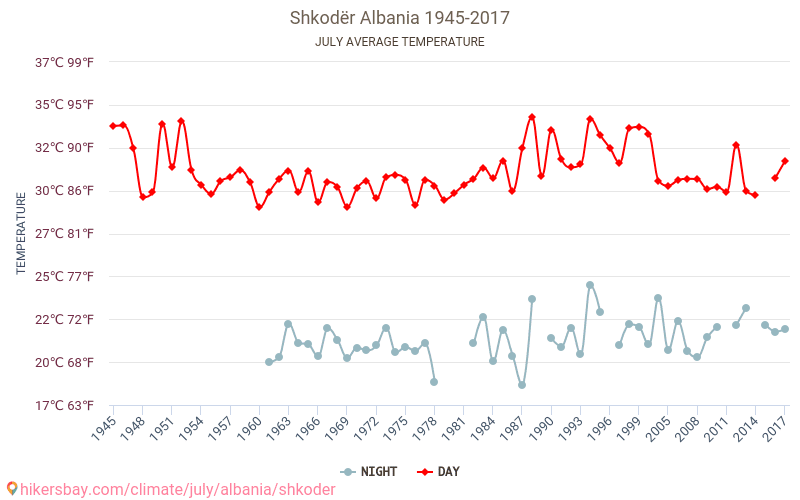Shkodër - Climate change 1945 - 2017 Average temperature in Shkodër over the years. Average weather in July. hikersbay.com