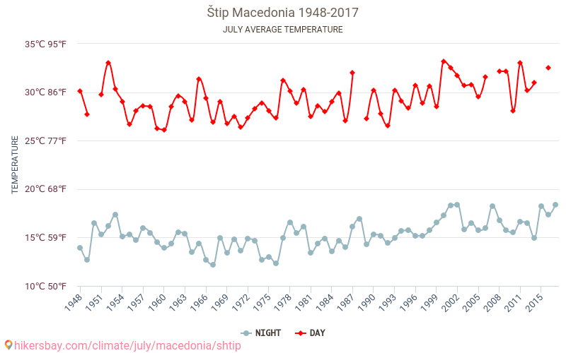 Chtip - Le changement climatique 1948 - 2017 Température moyenne à Chtip au fil des ans. Conditions météorologiques moyennes en juillet. hikersbay.com