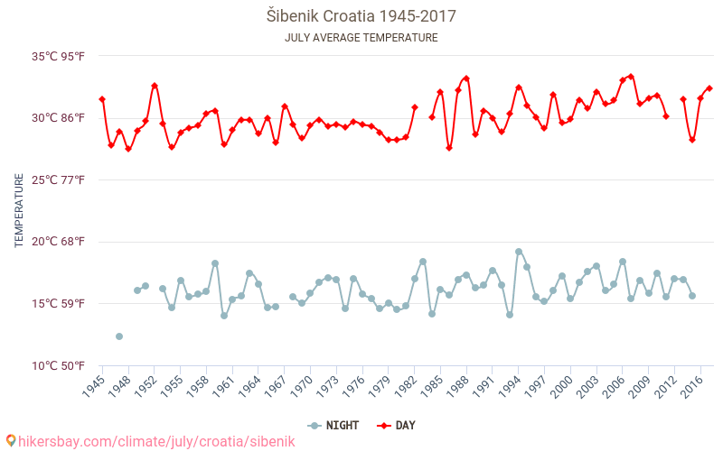 Šibenik - Klimawandel- 1945 - 2017 Durchschnittliche Temperatur im Šibenik im Laufe der Jahre. Durchschnittliche Wetter in Juli. hikersbay.com