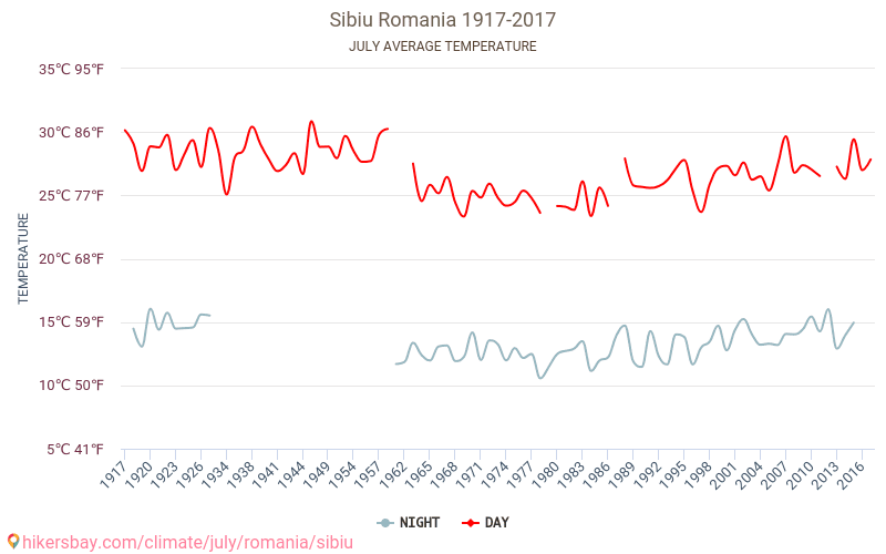 시비우 - 기후 변화 1917 - 2017 시비우 에서 수년 동안의 평균 온도. 7월 에서의 평균 날씨. hikersbay.com