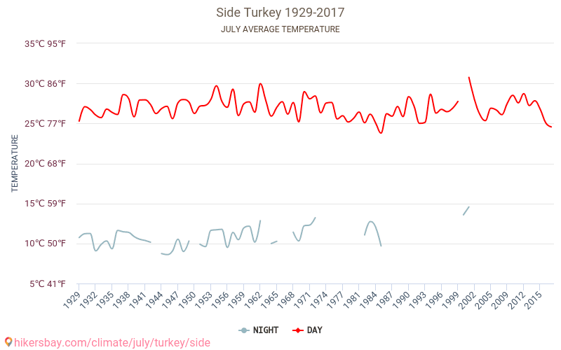 Погода в сиде в марте. Температура в Сиде Турция сейчас на 2 недели. Температура в Сиде. Сиде, июль 2023. Погода в Сиде Турция сейчас.