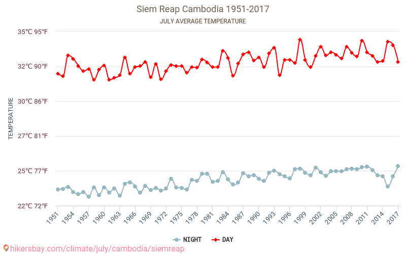 Siem Reap - Climate change 1951 - 2017 Average temperature in Siem Reap over the years. Average weather in July. hikersbay.com