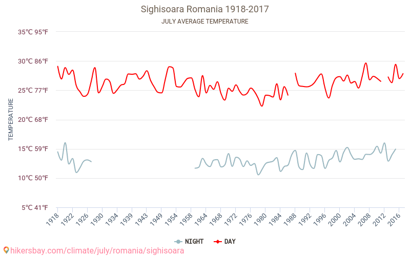 Sighișoara - El cambio climático 1918 - 2017 Temperatura media en Sighișoara a lo largo de los años. Tiempo promedio en Julio. hikersbay.com