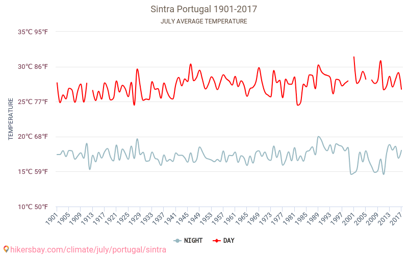 Sintra - Klimaendringer 1901 - 2017 Gjennomsnittstemperatur i Sintra gjennom årene. Gjennomsnittlig vær i Juli. hikersbay.com