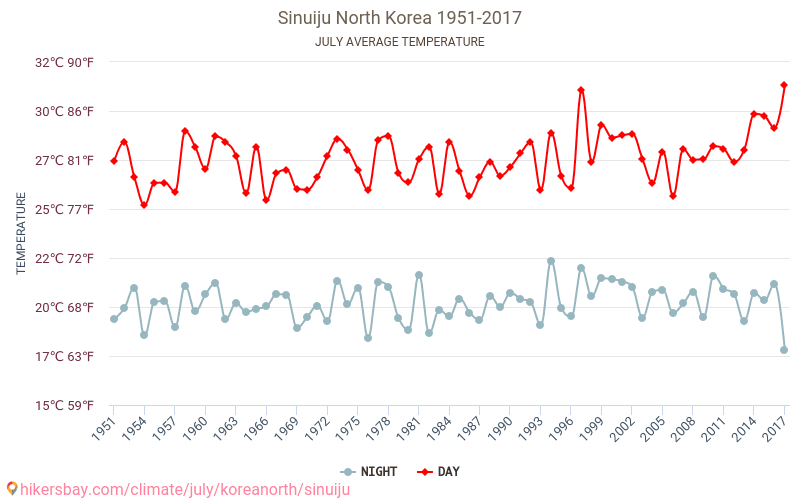 Sinuiju - Climate change 1951 - 2017 Average temperature in Sinuiju over the years. Average weather in July. hikersbay.com