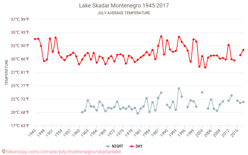 Danau Skadar - Perubahan iklim 1945 - 2017 Suhu rata-rata di Danau Skadar selama bertahun-tahun. Cuaca rata-rata di Juli. hikersbay.com