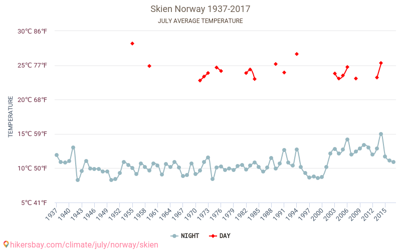 Skien - Le changement climatique 1937 - 2017 Température moyenne à Skien au fil des ans. Conditions météorologiques moyennes en juillet. hikersbay.com