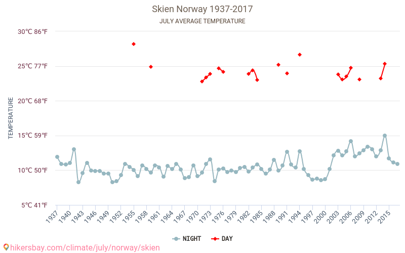 Skien - เปลี่ยนแปลงภูมิอากาศ 1937 - 2017 Skien ในหลายปีที่ผ่านมามีอุณหภูมิเฉลี่ย กรกฎาคม มีสภาพอากาศเฉลี่ย hikersbay.com