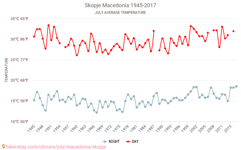 Skopje - Ilmastonmuutoksen 1945 - 2017 Keskimääräinen lämpötila Skopje vuosien ajan. Keskimääräinen sää Heinäkuuta aikana. hikersbay.com