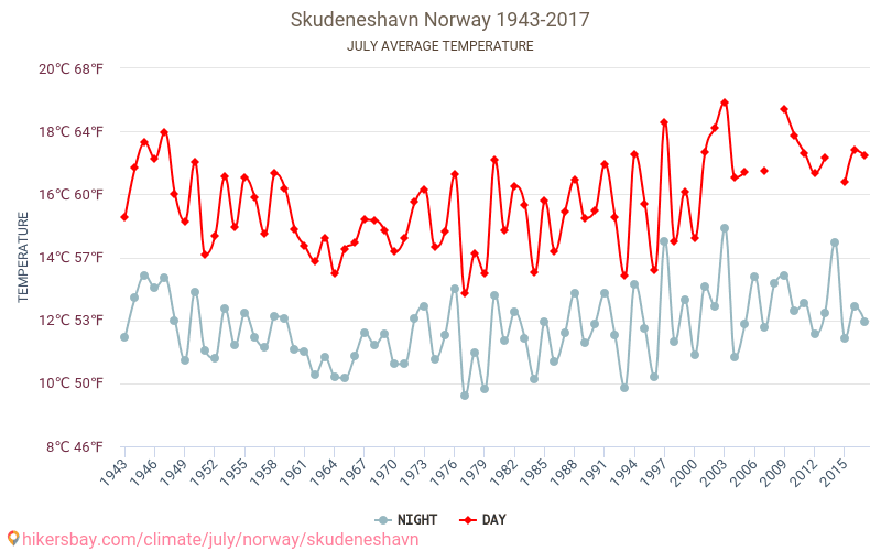 Skudeneshavn - שינוי האקלים 1943 - 2017 טמפרטורה ממוצעת ב Skudeneshavn במשך השנים. מזג אוויר ממוצע ב יולי. hikersbay.com